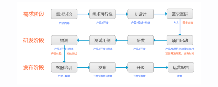 UI設計師也應懂得產品工作流程 提升協作效率與設計價值