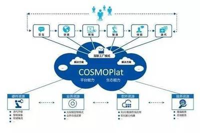 海爾COSMOPlat模式 服務型制造視角下的供應鏈管理與互聯(lián)網(wǎng)數(shù)據(jù)服務融合創(chuàng)新
