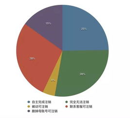 互聯(lián)網(wǎng)數(shù)據(jù)管理 你的賬號和數(shù)據(jù)能自主刪除嗎？——基于93個常用服務(wù)的測試報(bào)告